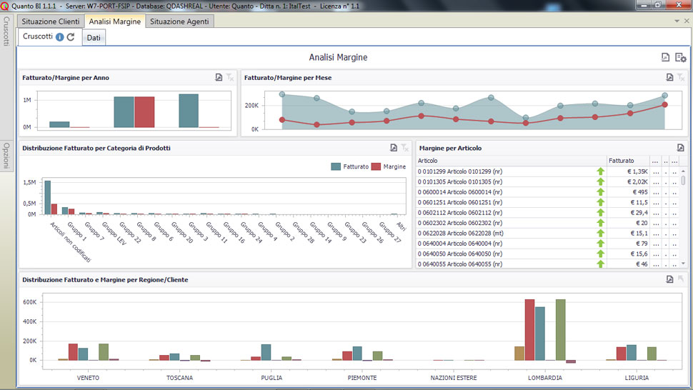 Cruscotto Analisi del Margine